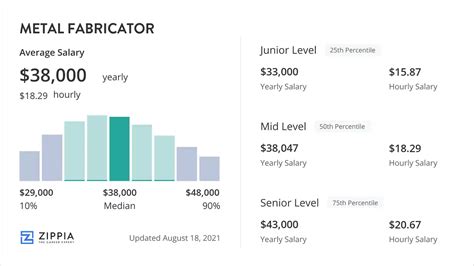 Salary: Metal Fabricator in Wisconsin, US 